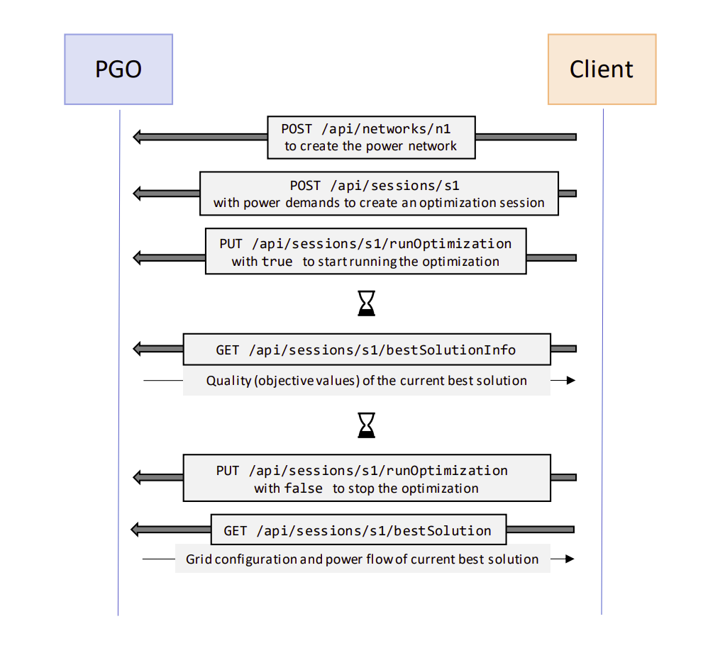 API workflow